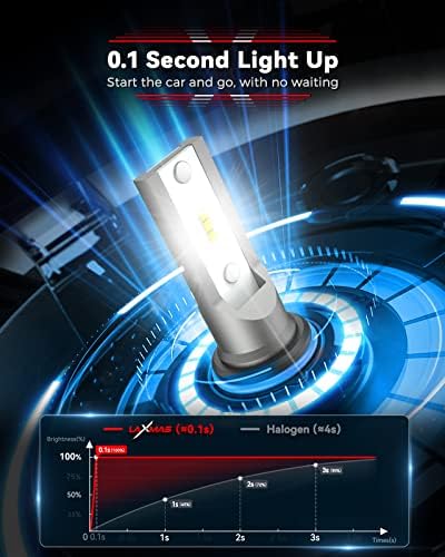 Laxmas 9006 HB4 LED Headlight Bulbs, 500% Brighter 16000LM 6500K White - Image 4